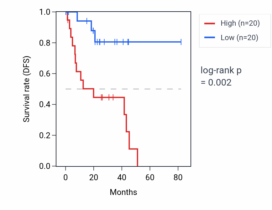 Kaplan&ndash;Meier survival curve for C5orf51 RNA expression in UVM: high vs low expression groups.