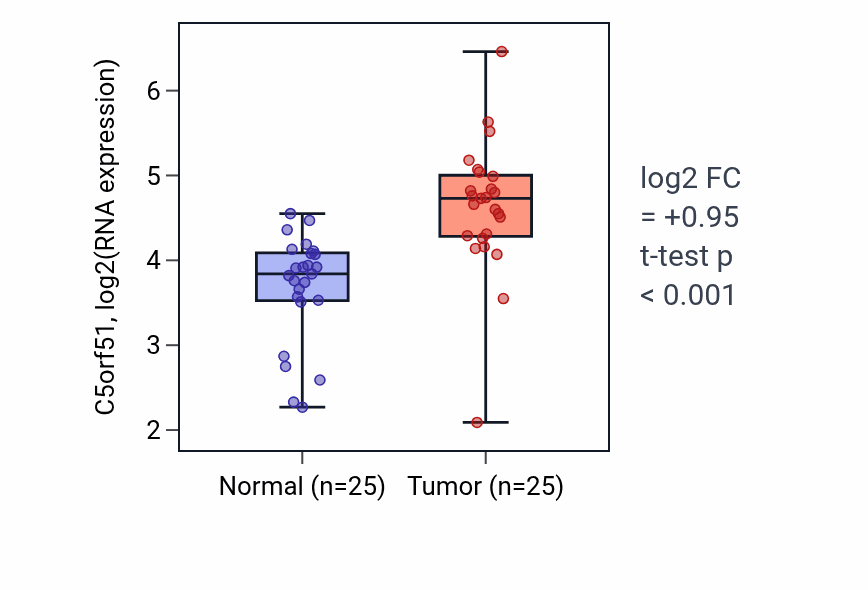 Tumor-vs-normal expression box plot for C5orf51 in HNSC.
