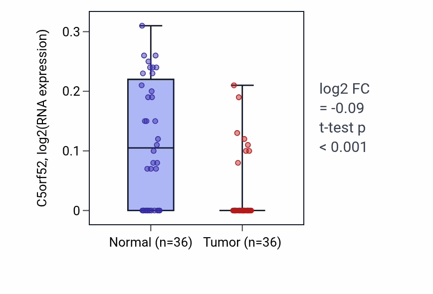 Tumor-vs-normal expression box plot for C5orf52 in KIRC.