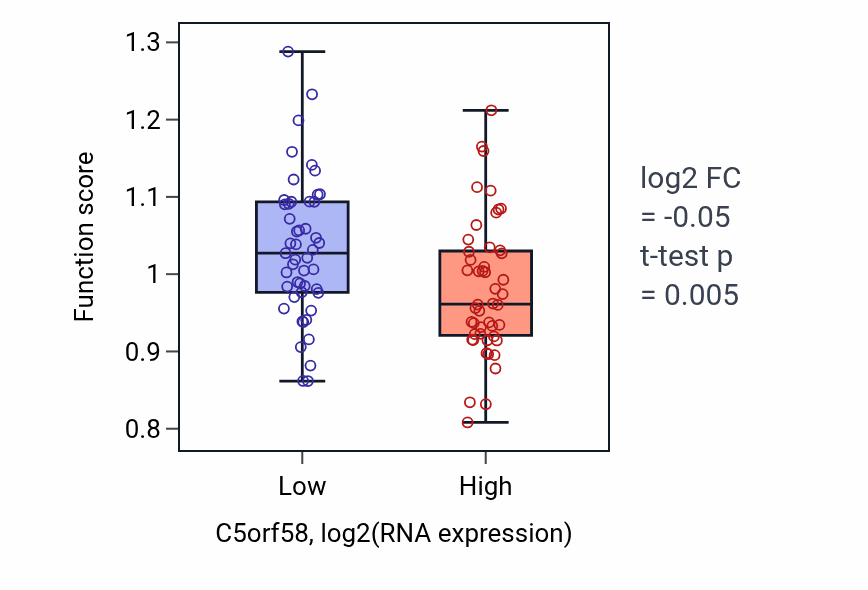 Box plot of Negative regulation of calcium ion import across plasma membrane in C5orf58-low vs C5orf58-high samples in BLOOD_Leukemia.