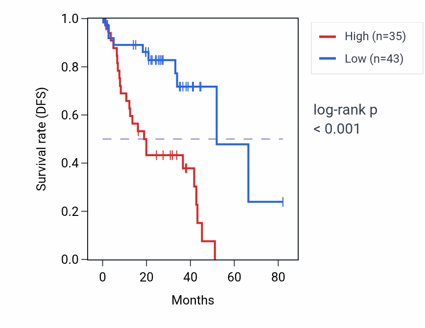 Kaplan&ndash;Meier survival curve for C5orf58 RNA expression in UVM: high vs low expression groups.