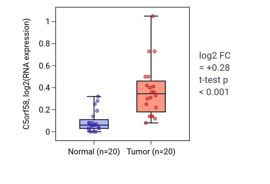 Tumor-vs-normal expression box plot for C5orf58 in KIRC.
