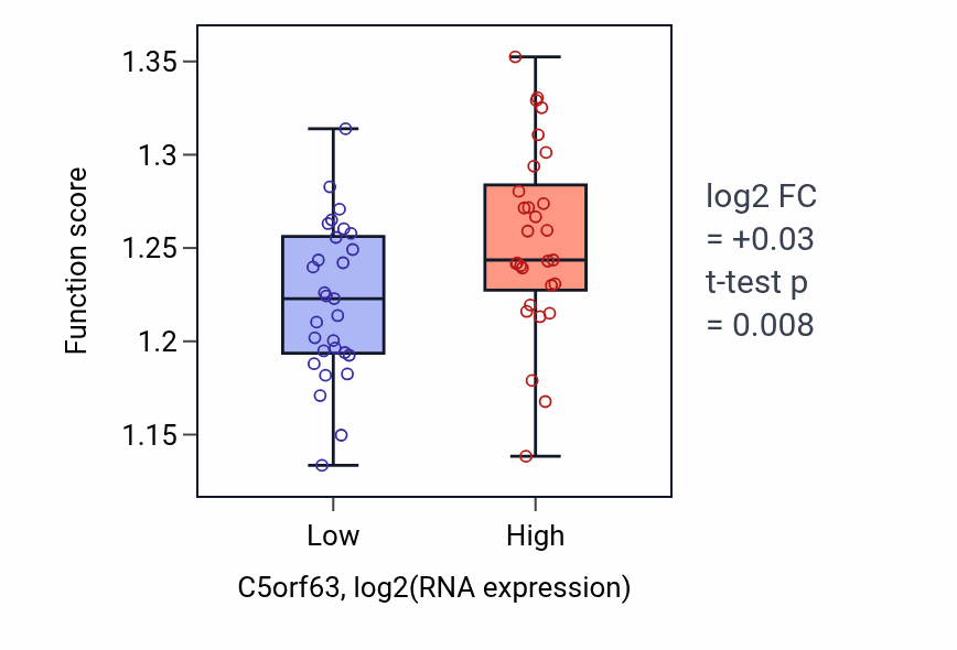 Box plot of Regulation of transcription elongation by RNA polymerase II in C5orf63-low vs C5orf63-high samples in OVARY.