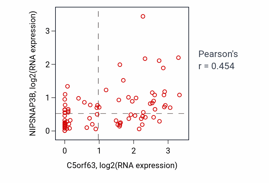 Per-sample scatter of C5orf63 vs NIPSNAP3B in CNS (Pearson r = 0.45).