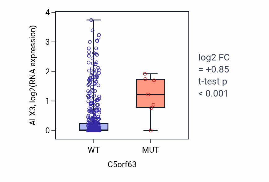 Box plot of ALX3 in C5orf63-low vs C5orf63-high samples in UCEC.
