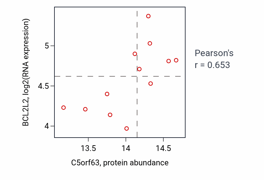 Per-sample scatter of C5orf63 vs BCL2L2 in LUAD (Pearson r = 0.65).