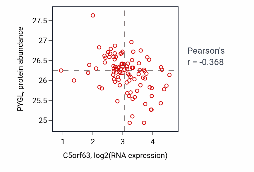 Per-sample scatter of C5orf63 vs PYGL in UCEC (Pearson r = -0.37).