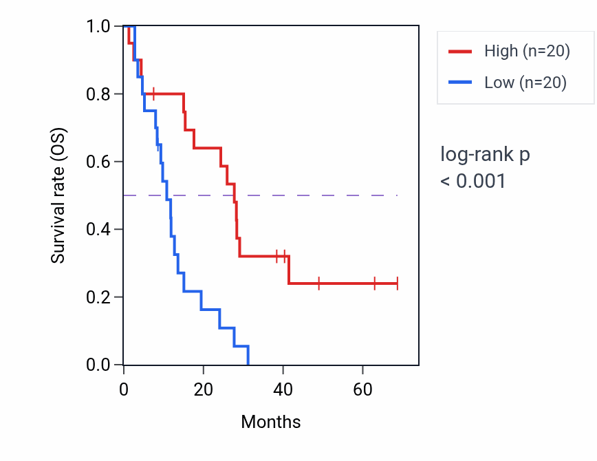 Kaplan&ndash;Meier survival curve for C5orf63 RNA expression in MESO: high vs low expression groups.