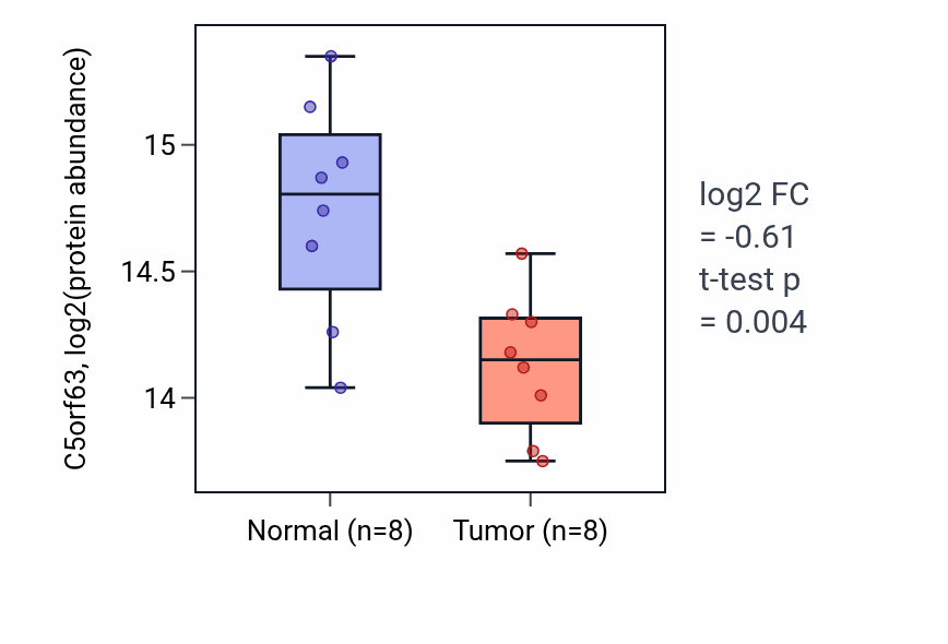 Tumor-vs-normal mass-spec protein box plot for C5orf63 in LUAD.
