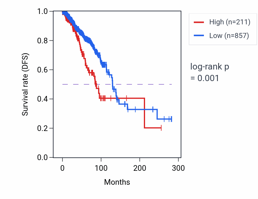 Kaplan&ndash;Meier survival curve for C5orf64-AS1 RNA expression in BRCA: high vs low expression groups.