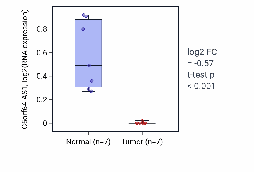 Tumor-vs-normal expression box plot for C5orf64-AS1 in KICH.