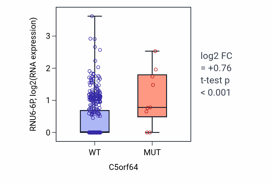 Box plot of RNU6-6P in C5orf64-low vs C5orf64-high samples in UCEC.