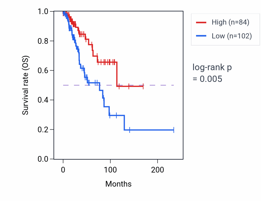 Kaplan&ndash;Meier survival curve for C5orf64 RNA expression in BRCA: high vs low expression groups.