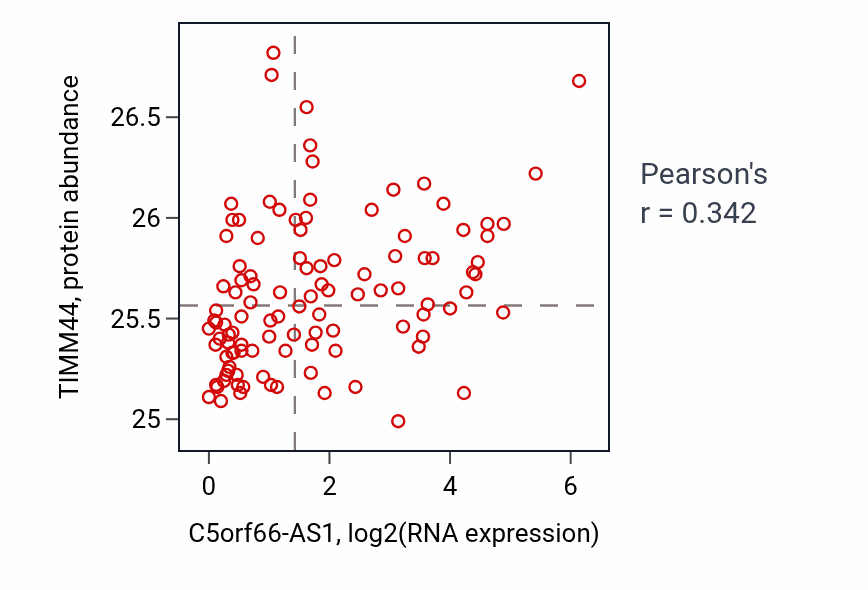 Per-sample scatter of C5orf66-AS1 vs TIMM44 in LSCC (Pearson r = 0.34).