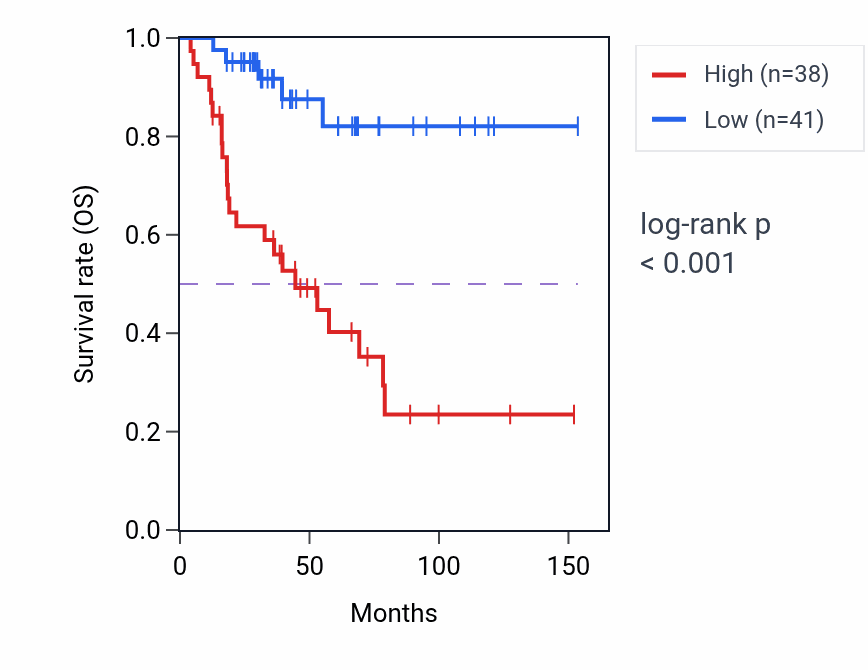 Kaplan&ndash;Meier survival curve for C5orf66-AS1 RNA expression in ACC: high vs low expression groups.