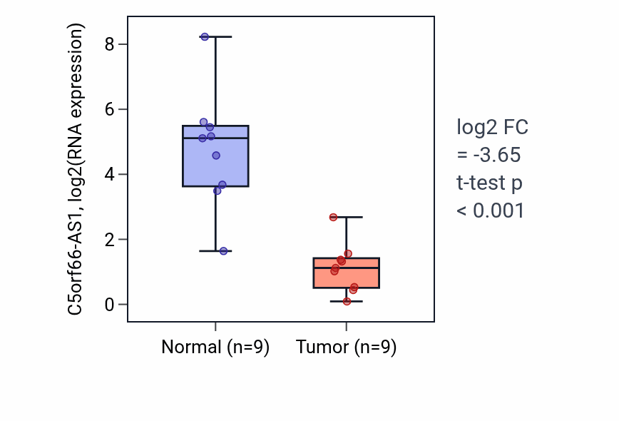 Tumor-vs-normal expression box plot for C5orf66-AS1 RNA in HNSC.