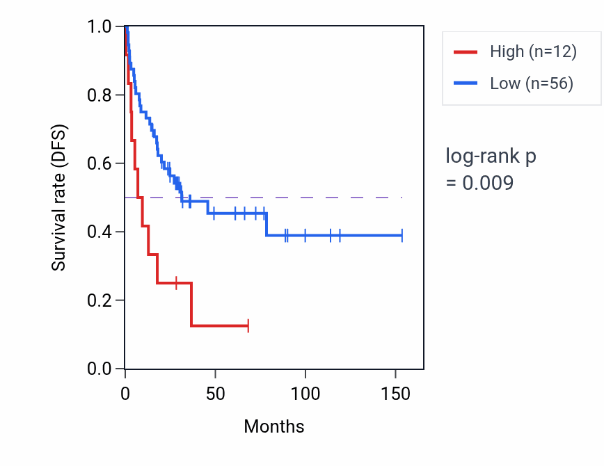 Kaplan&ndash;Meier survival curve for C5orf66-AS2 RNA expression in ACC: high vs low expression groups.