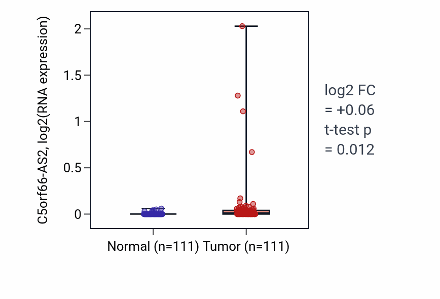 Tumor-vs-normal expression box plot for C5orf66-AS2 in BRCA.