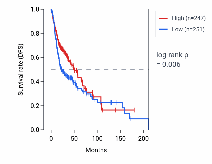 Kaplan&ndash;Meier survival curve for C5orf66 RNA expression in HNSC: high vs low expression groups.
