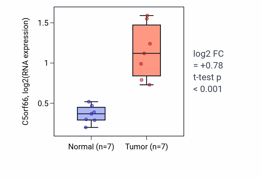 Tumor-vs-normal expression box plot for C5orf66 in COAD.