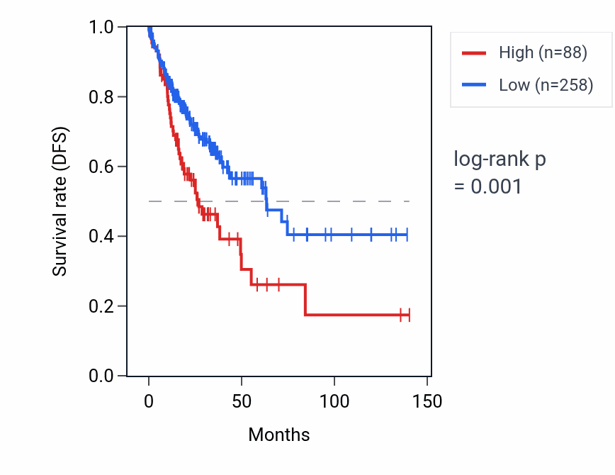 Kaplan&ndash;Meier survival curve for C5orf67 RNA expression in COAD: high vs low expression groups.