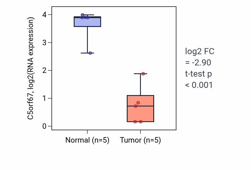 Tumor-vs-normal expression box plot for C5orf67 in KIRP.