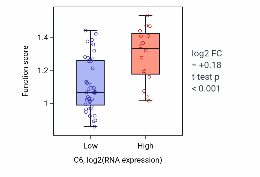 Box plot of Hepatocyte growth factor receptor signaling pathway in C6-low vs C6-high samples in BREAST.