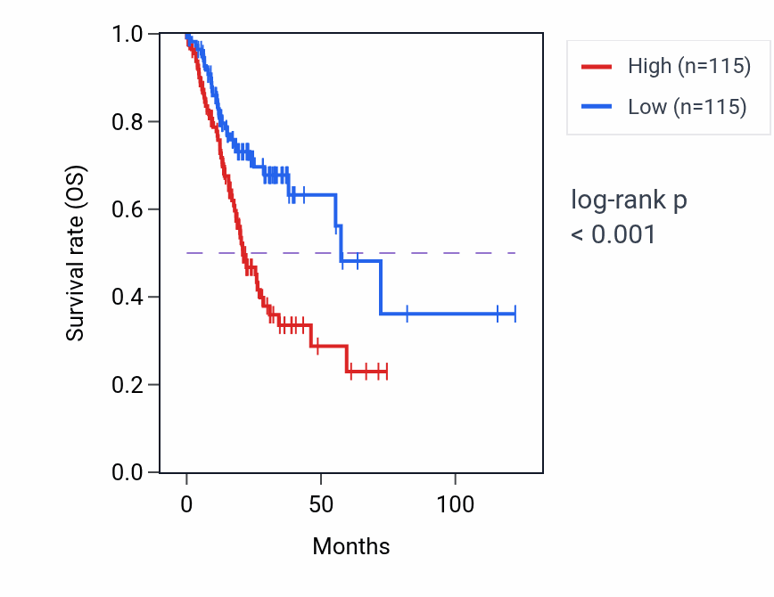 Kaplan&ndash;Meier survival curve for C6 RNA expression in STAD: high vs low expression groups.