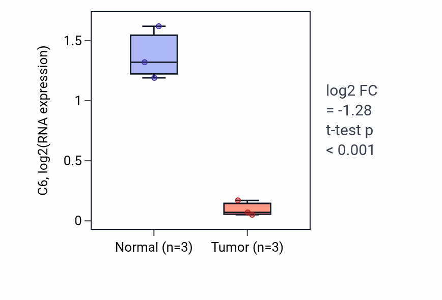 Tumor-vs-normal expression box plot for C6 in THCA.