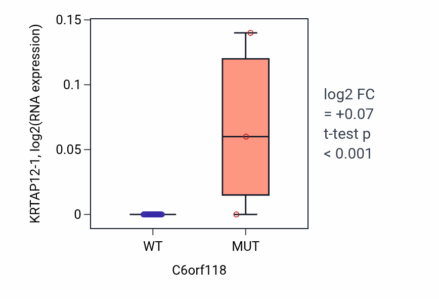 Box plot of KRTAP12-1 in C6orf118-low vs C6orf118-high samples in BLOOD_Myeloma.