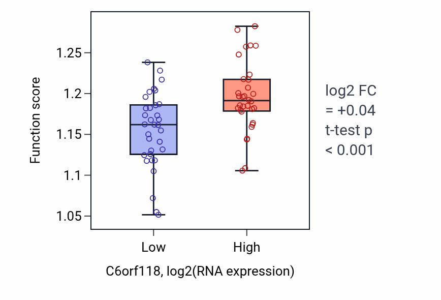 Box plot of Negative regulation of gene expression, epigenetic in C6orf118-low vs C6orf118-high samples in SOFT_TISSUE.