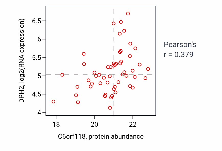 Per-sample scatter of C6orf118 vs DPH2 in OV (Pearson r = 0.38).