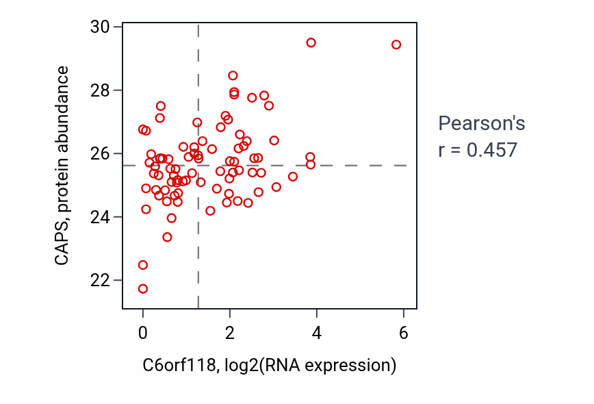 Per-sample scatter of C6orf118 vs CAPS in OV (Pearson r = 0.46).