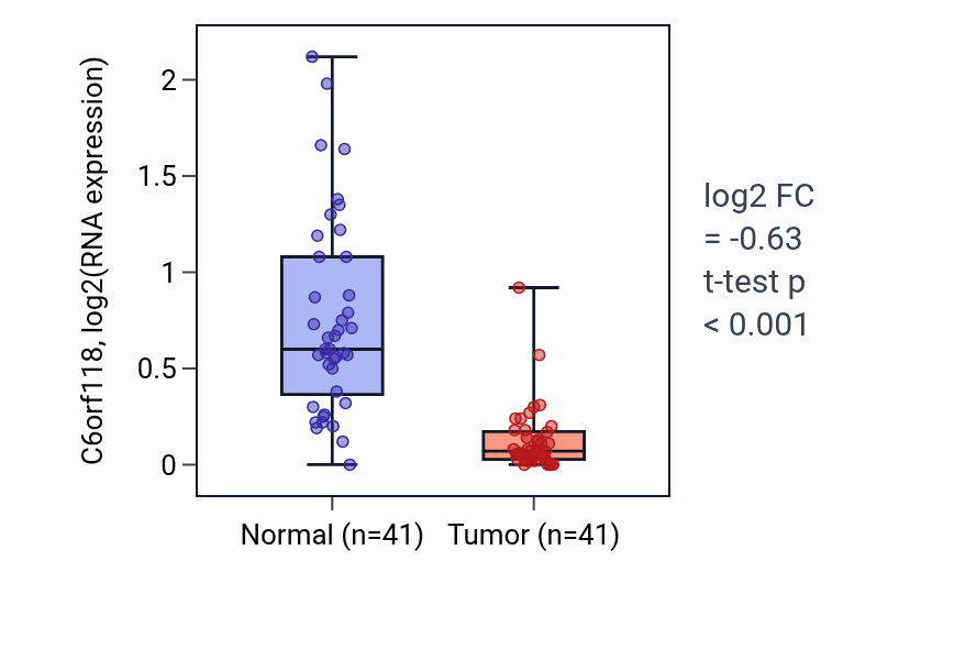 Tumor-vs-normal expression box plot for C6orf118 in THCA.
