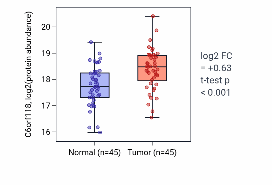 Tumor-vs-normal mass-spec protein box plot for C6orf118 in COAD.