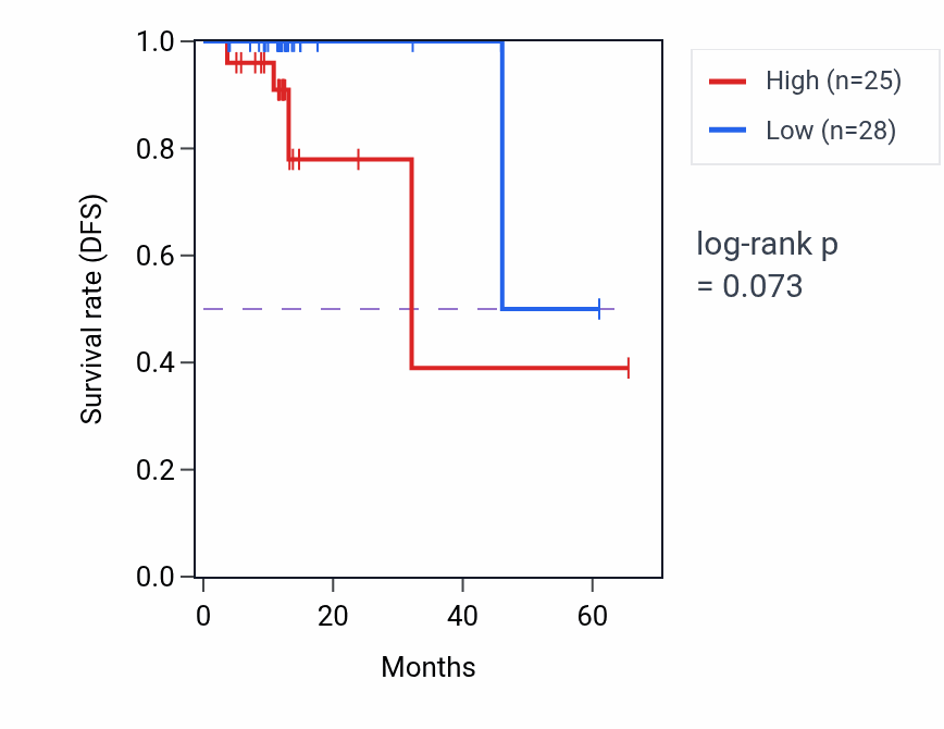 Kaplan&ndash;Meier survival curve for C6orf118 mass-spec protein-high vs -low samples in OV.