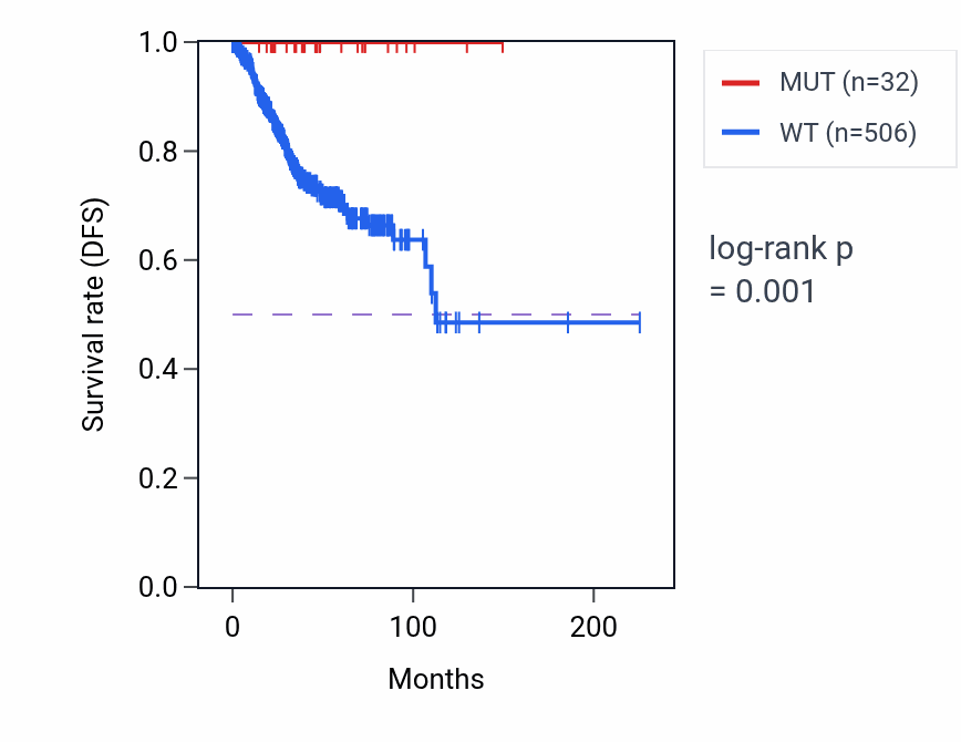 Kaplan&ndash;Meier survival curve for C6orf118 mutant vs wild-type samples in UCEC.