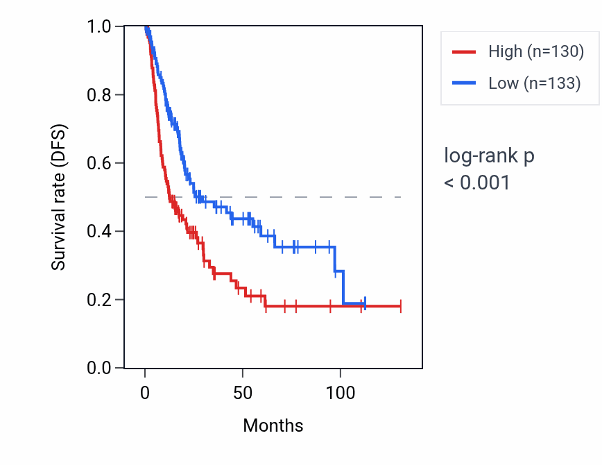 Kaplan&ndash;Meier survival curve for C6orf120 RNA expression in BLCA: high vs low expression groups.