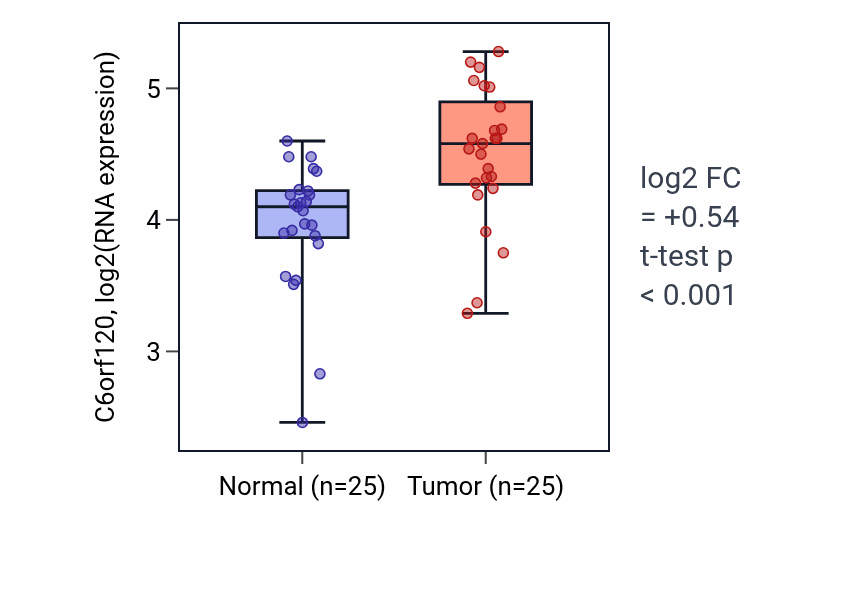 Tumor-vs-normal expression box plot for C6orf120 in HNSC.