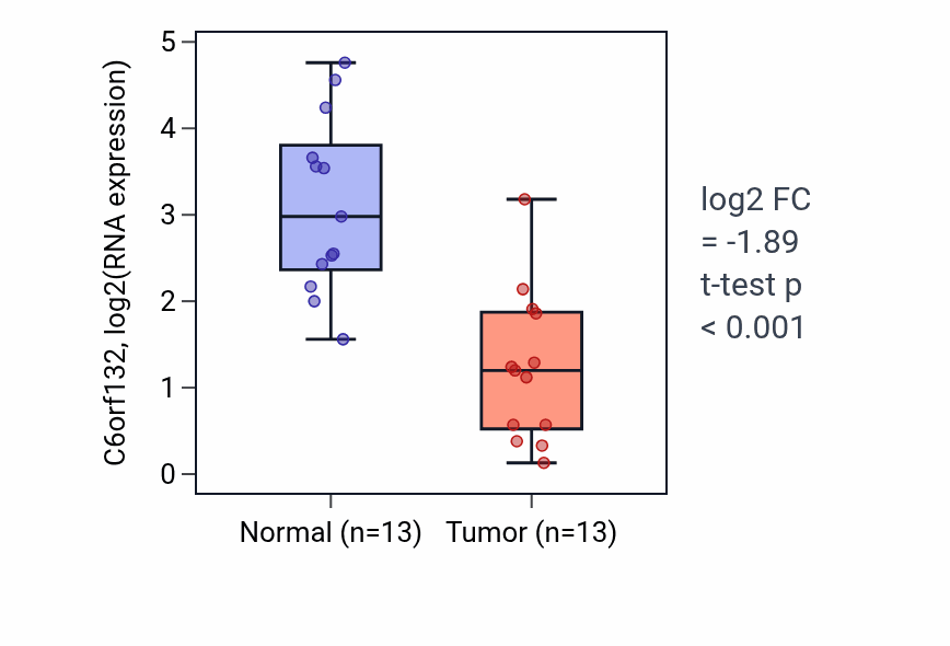 Tumor-vs-normal expression box plot for C6orf132 in KIRC.