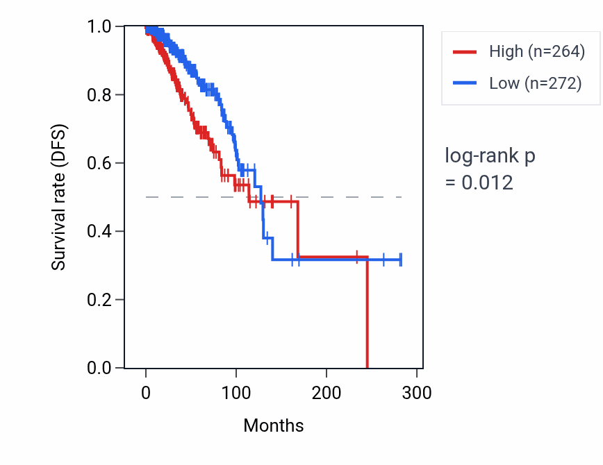 Kaplan&ndash;Meier survival curve for C6orf136 RNA expression in BRCA: high vs low expression groups.