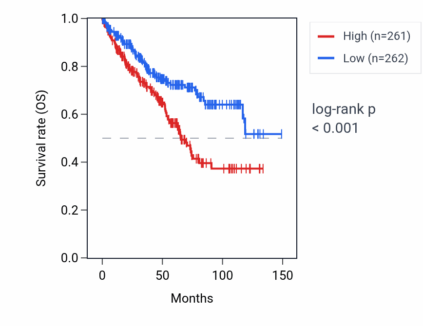 Kaplan&ndash;Meier survival curve for C6orf141 RNA expression in KIRC: high vs low expression groups.