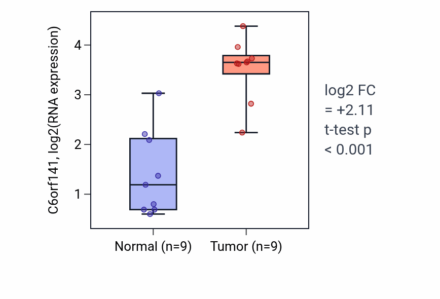 Tumor-vs-normal expression box plot for C6orf141 in HNSC.