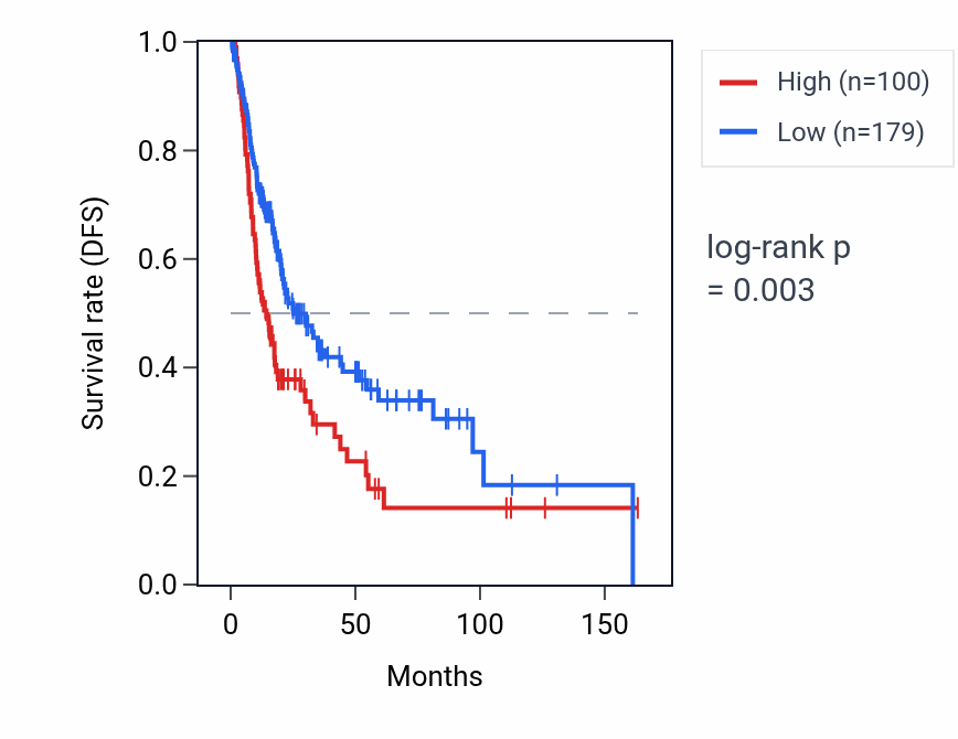 Kaplan&ndash;Meier survival curve for C6orf15 RNA expression in BLCA: high vs low expression groups.