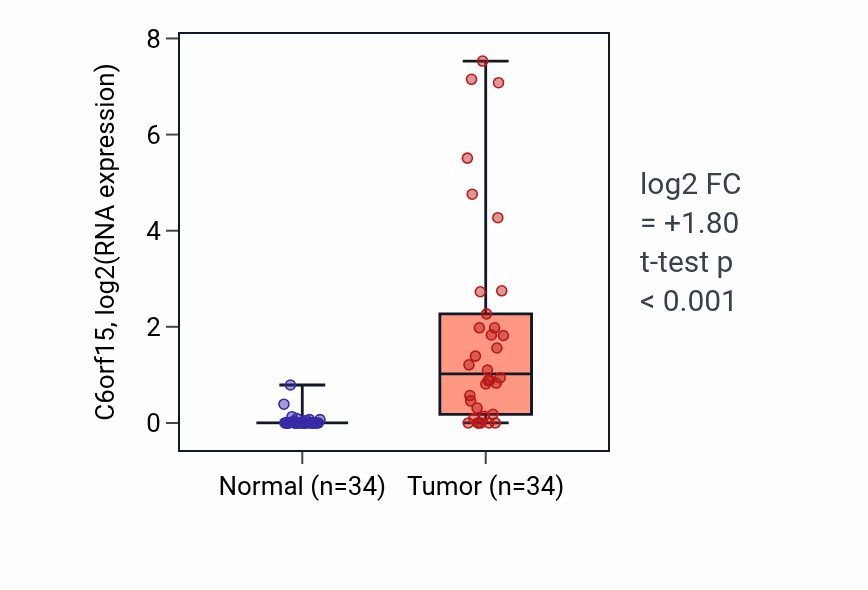 Tumor-vs-normal expression box plot for C6orf15 in COAD.