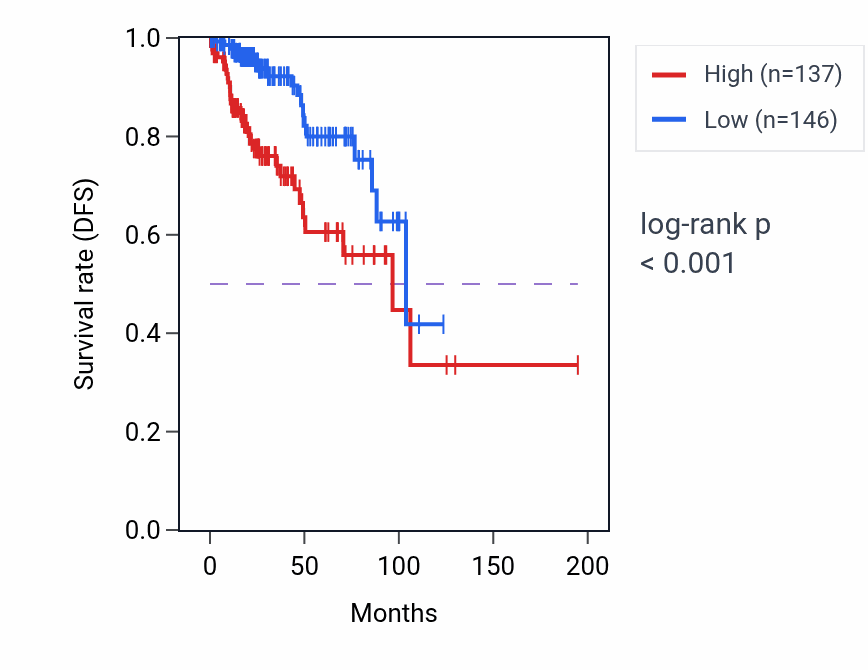 Kaplan&ndash;Meier survival curve for C6orf223 RNA expression in KIRP: high vs low expression groups.