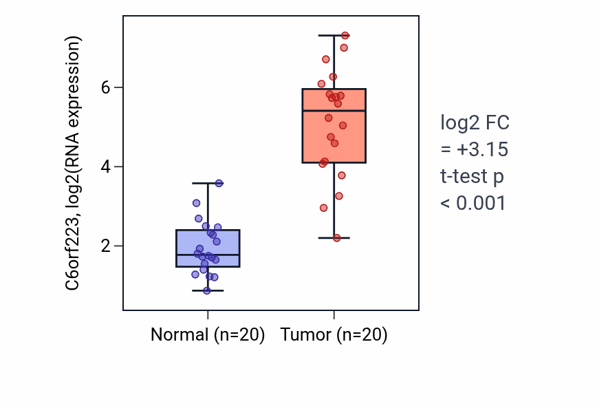 Tumor-vs-normal expression box plot for C6orf223 in KIRC.