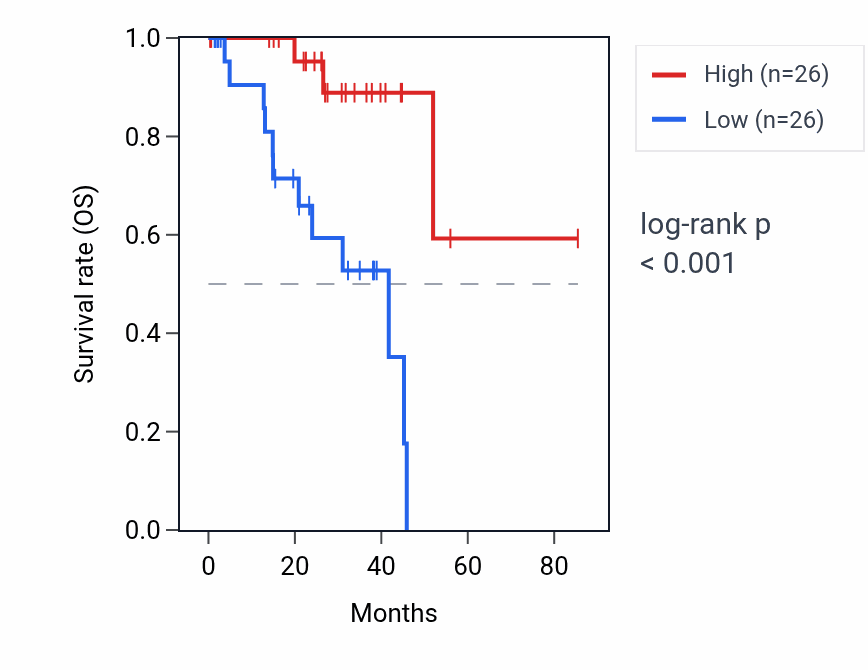 Kaplan&ndash;Meier survival curve for C6orf226 RNA expression in UVM: high vs low expression groups.