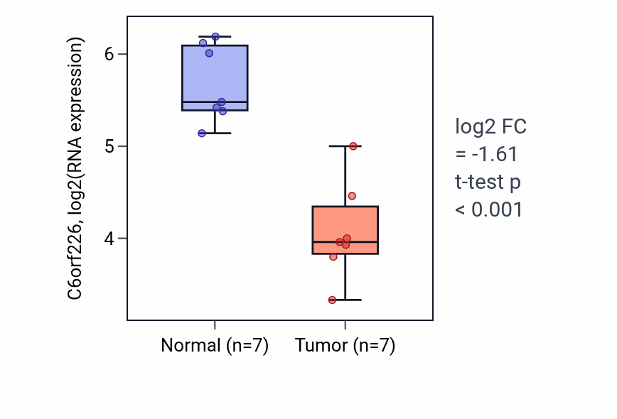 Tumor-vs-normal expression box plot for C6orf226 in KICH.
