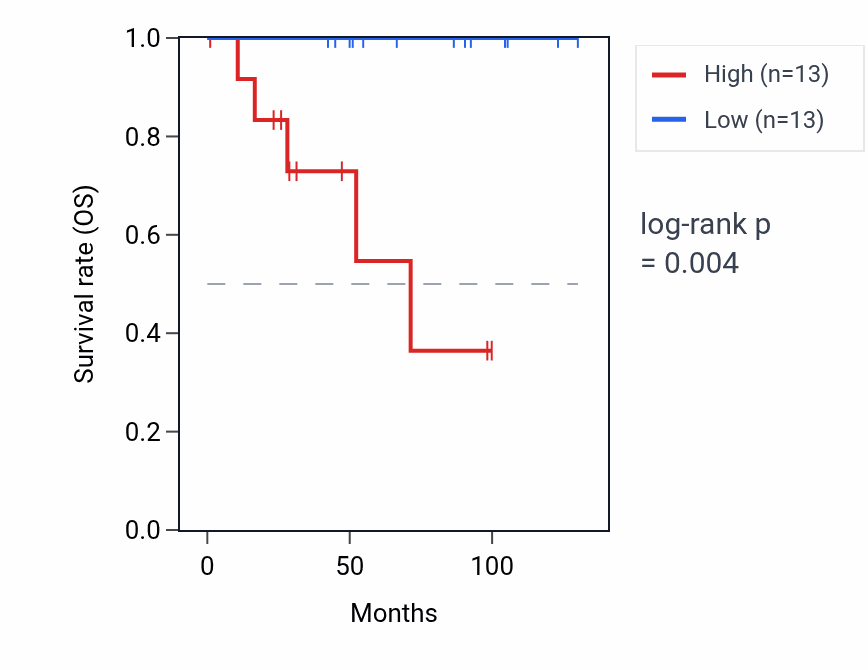 Kaplan&ndash;Meier survival curve for C6orf47 RNA expression in KICH: high vs low expression groups.